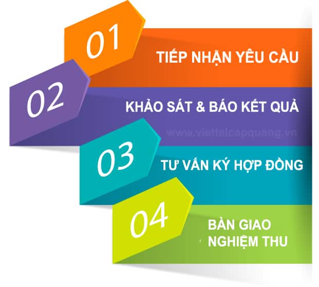 quy trình lắp mạng fpt vĩnh phúc