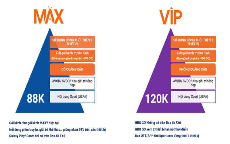 Sự khác nhau giữa gói Max và gói VIP