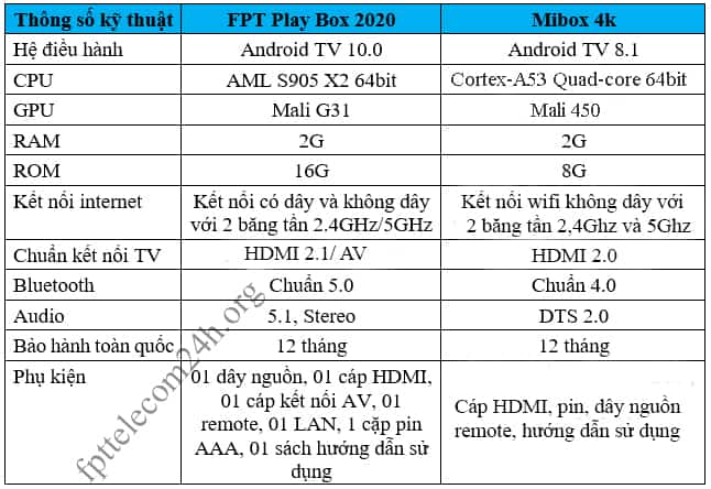 Thông số kỹ thuật của FPT Play Box và Mibox 4K