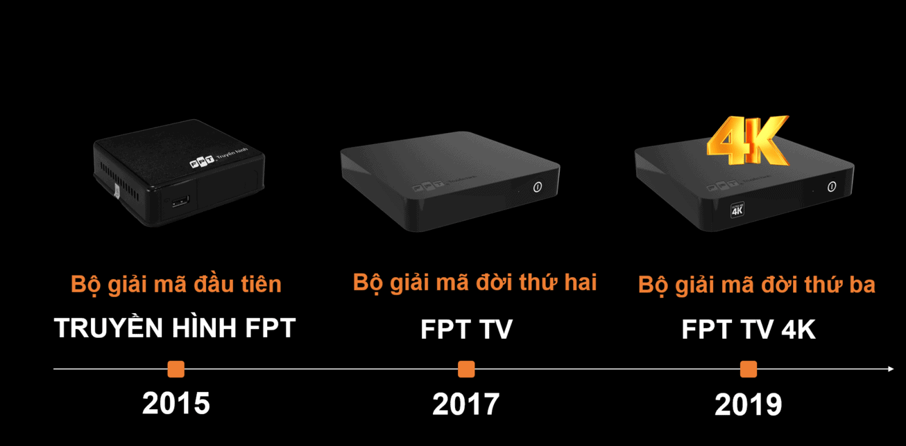 các mẫu thiết kế đầu truyền hình fpt qua từng giai đoạn