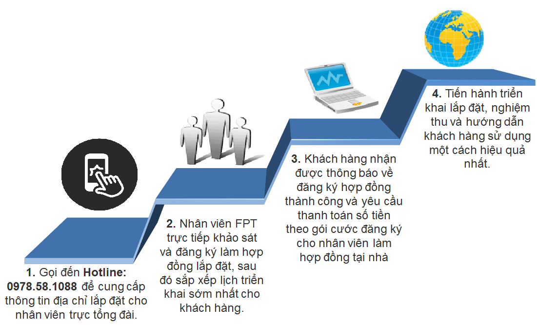quy trình lắp mạng fpt bình dương