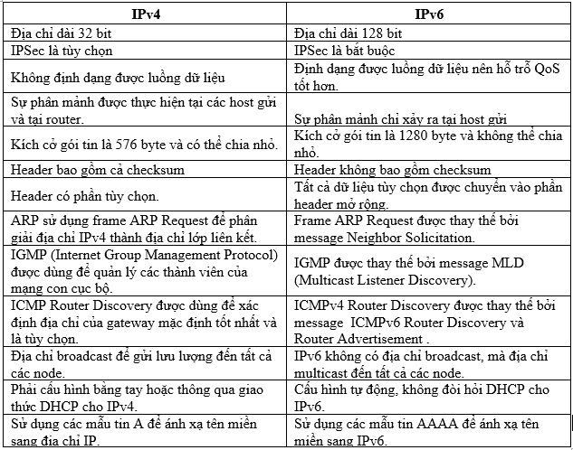 so sánh ipv6 và ipv4