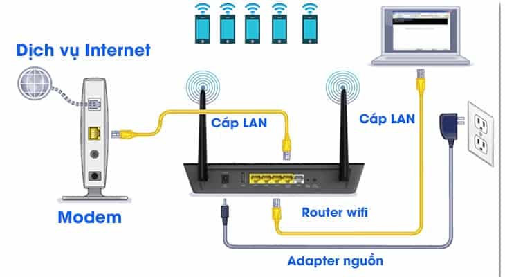 Mô hình mạng internet trong hộ gia đình