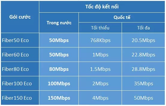 thông số test tốc độ mạng gói cá nhân
