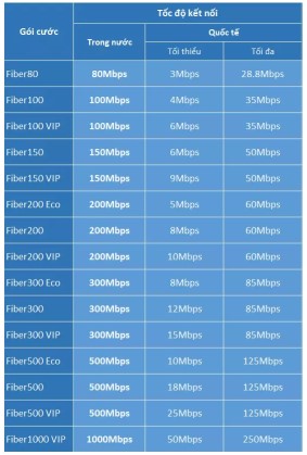 Thông số test tốc độ mạng gói doanh nghiệp vnpt
