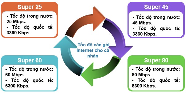 Thông số kiểm tra tốc độ mạng FPT cá nhân