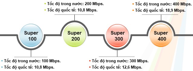 Thông số kiểm tra tốc độ mạng FPT gói doanh nghiệp
