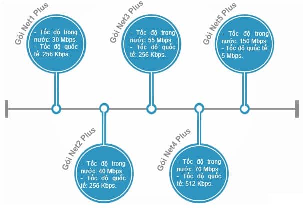 Thông số tốc độ các gói Internet Viettel dành cho cá nhân