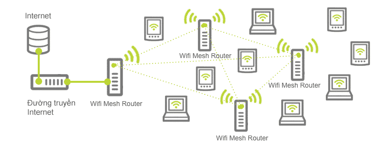cách thức haot động của wifi mesh