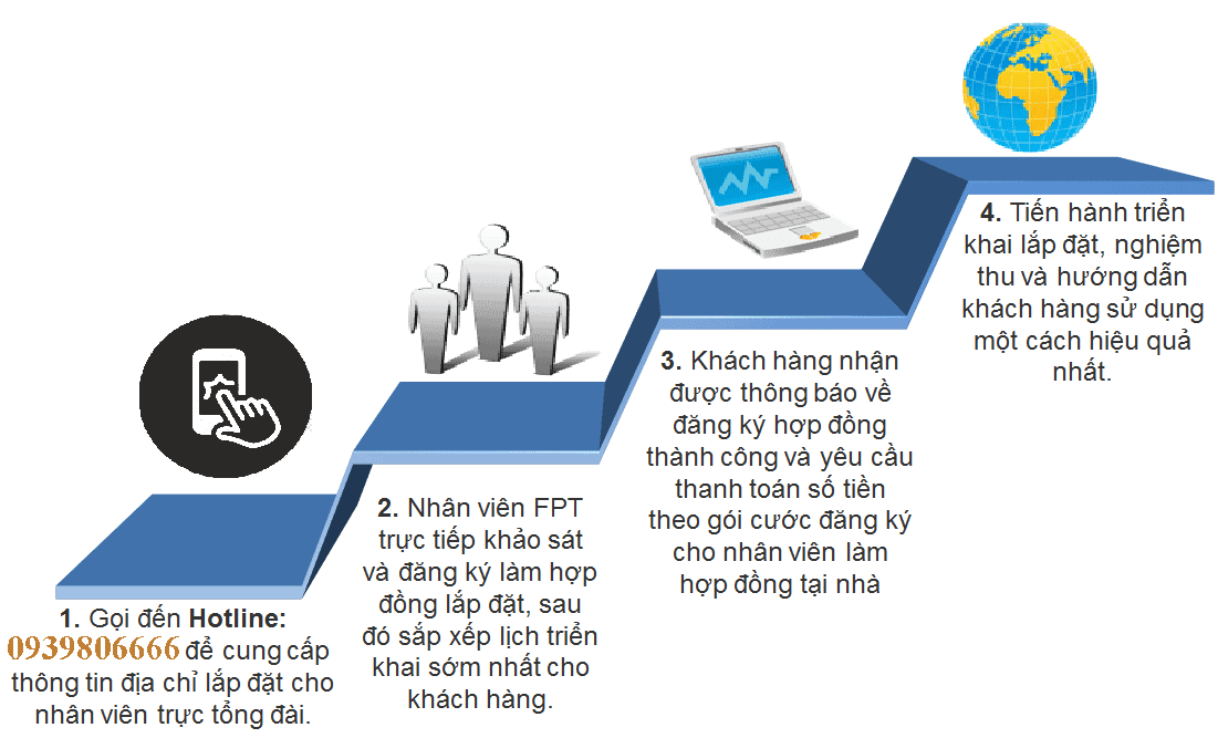 quy-trinh-dang-ky-dich-vu-fpt-da-nang