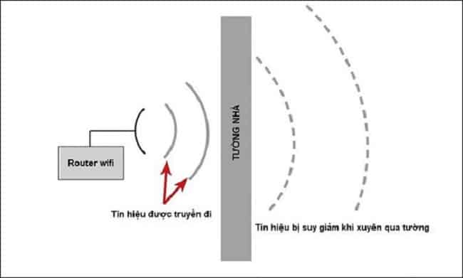 cach-lap-dat-wifi-cho-nha-nhieu-tang-toi-uu-nhat5